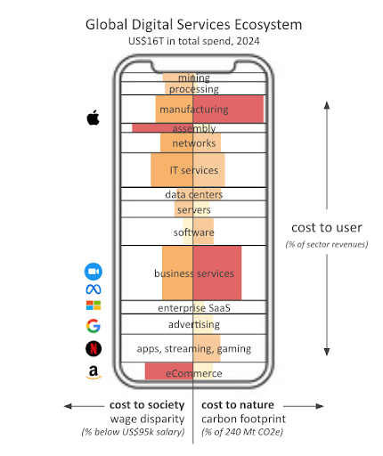 Digital Economy Systems Map